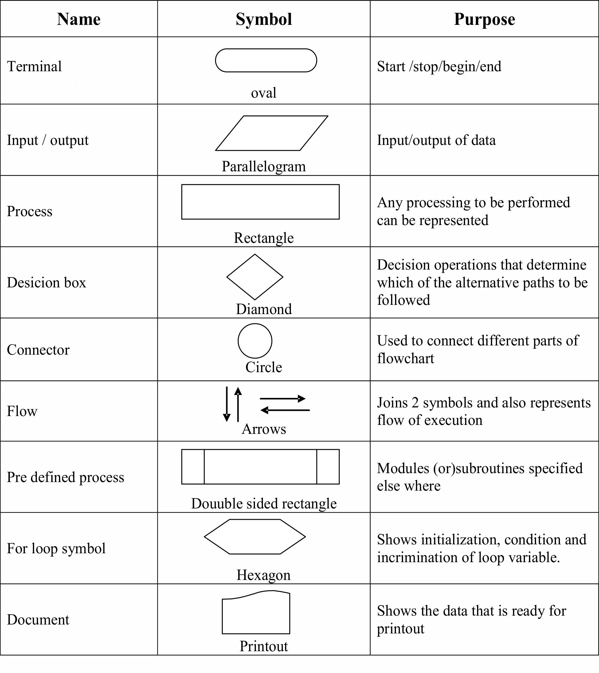 Algorithms and Flow Chart - C Tutorial | Study Glance