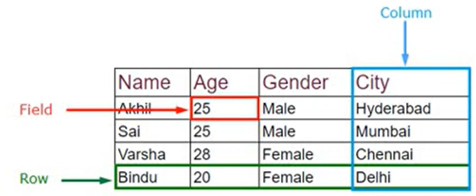 A relational database