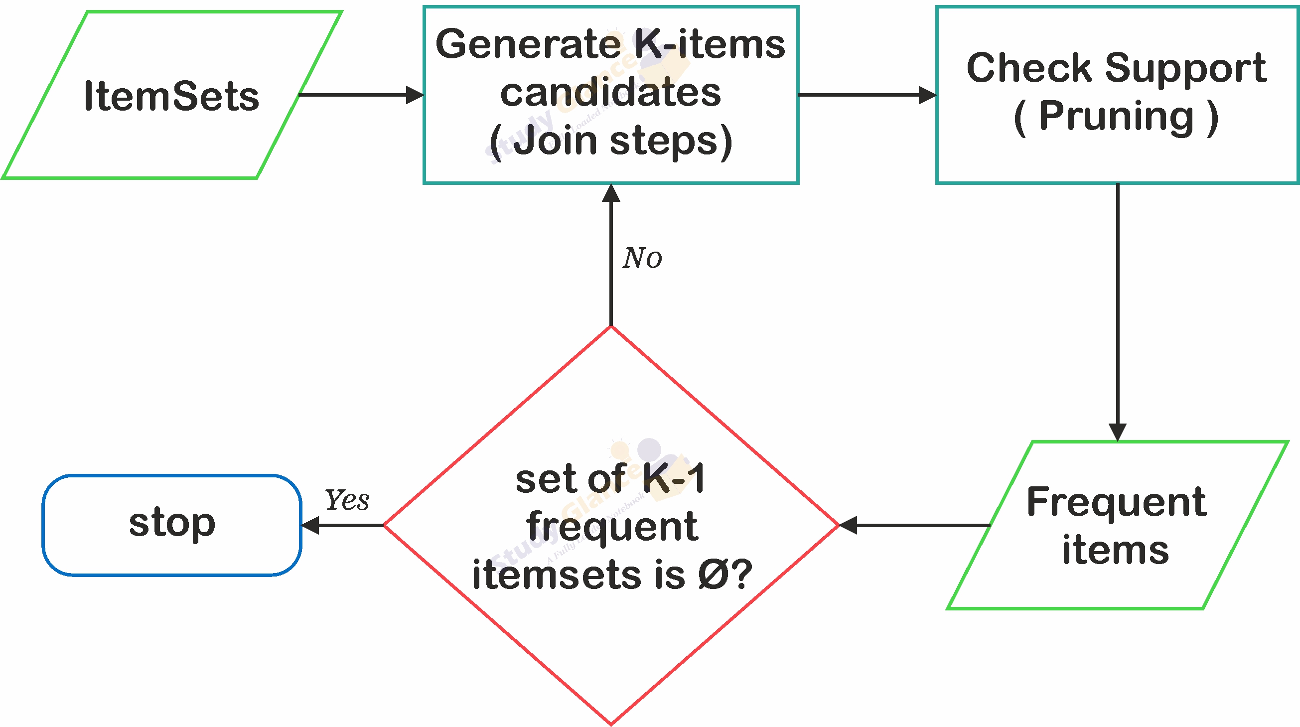 Apriori algorithm in datamining