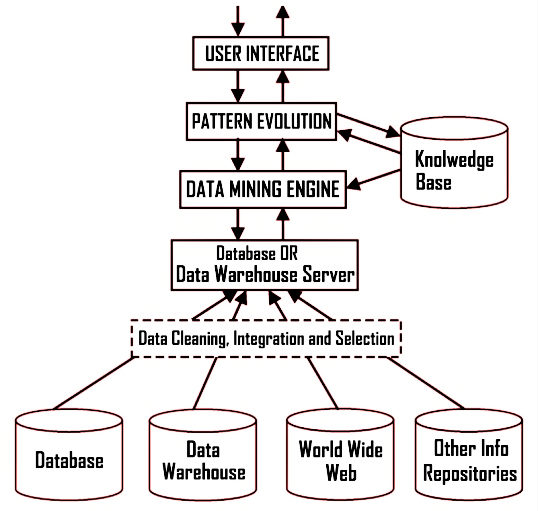 Data Mining architecture