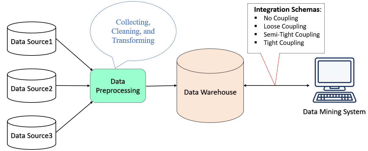Integration-of-Data-mining-system-with-a-Data-warehouse