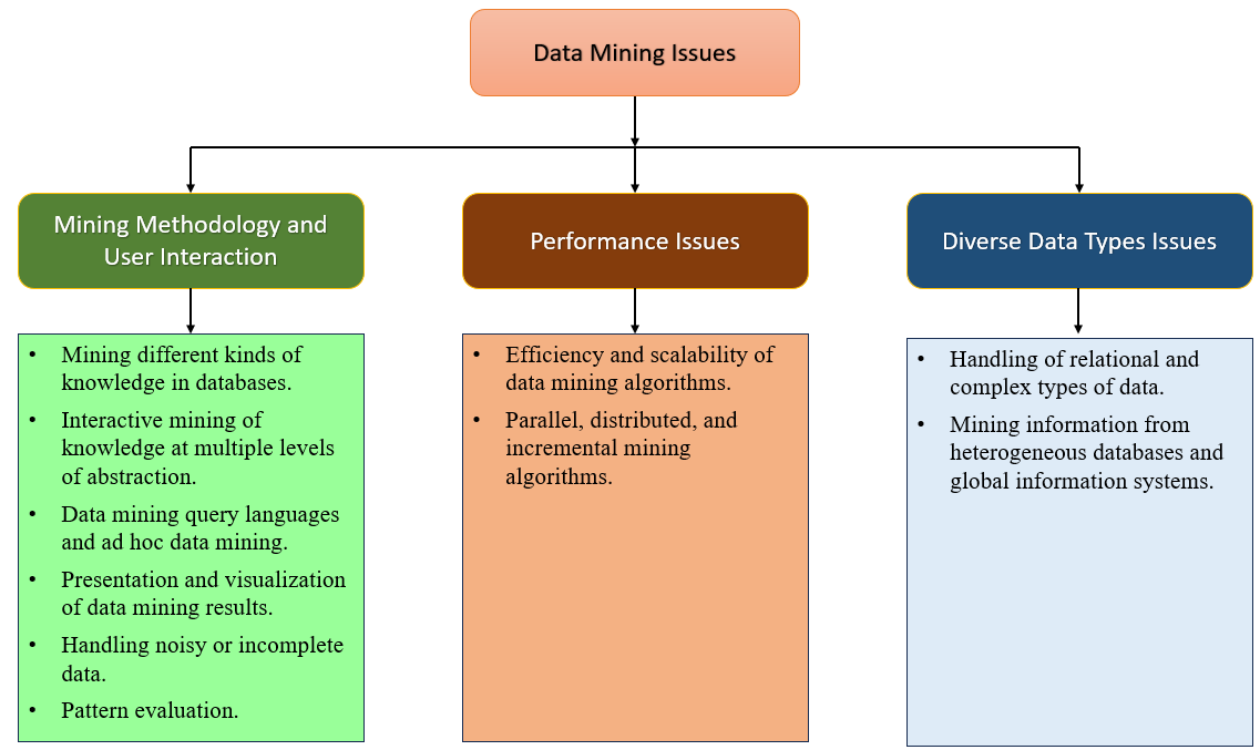 Major issues in Data Mining