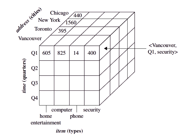 data cube in data warehouse