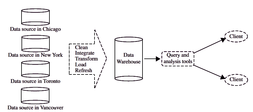 data warehouse