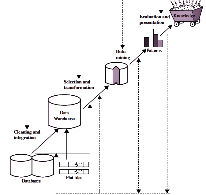 Knowledge Discovery from Data 