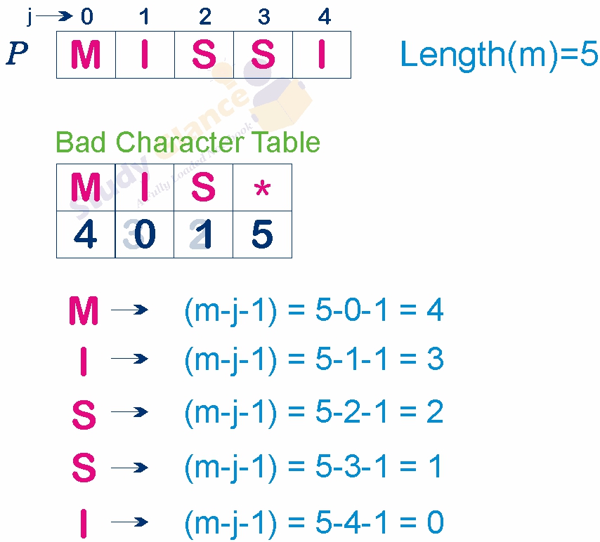 Bad Character Table in Boyer-Moore pattern matching Data Structure