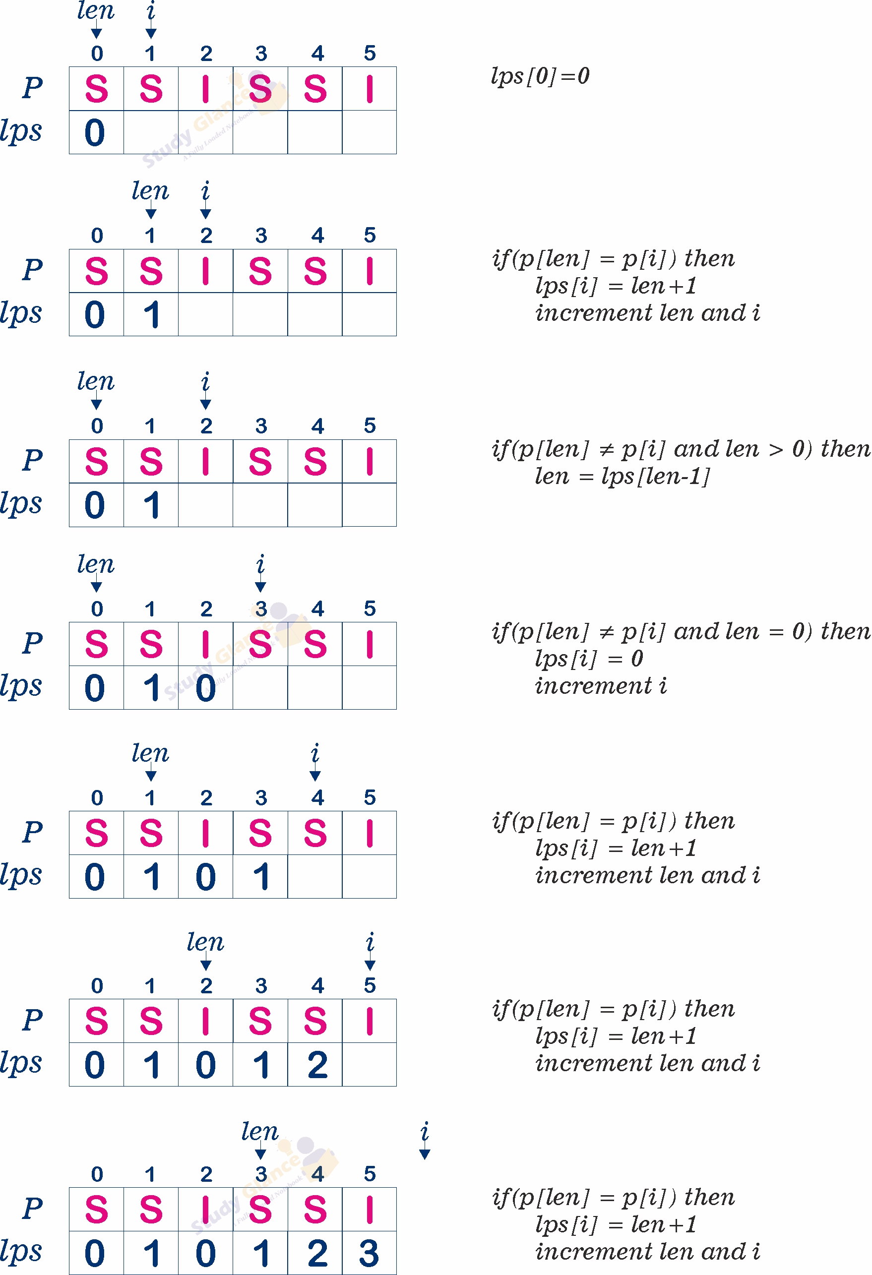 Bad Character Table in Boyer-Moore pattern matching Data Structure