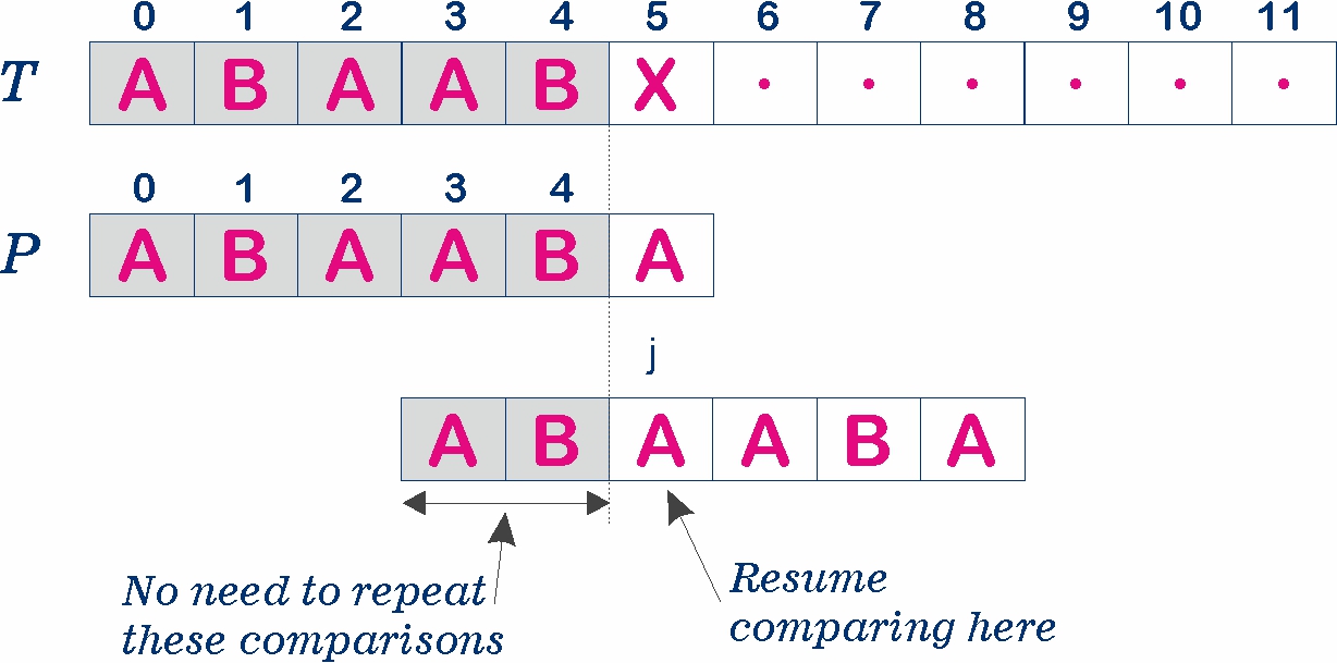 Bad Character Table in Boyer-Moore pattern matching Data Structure