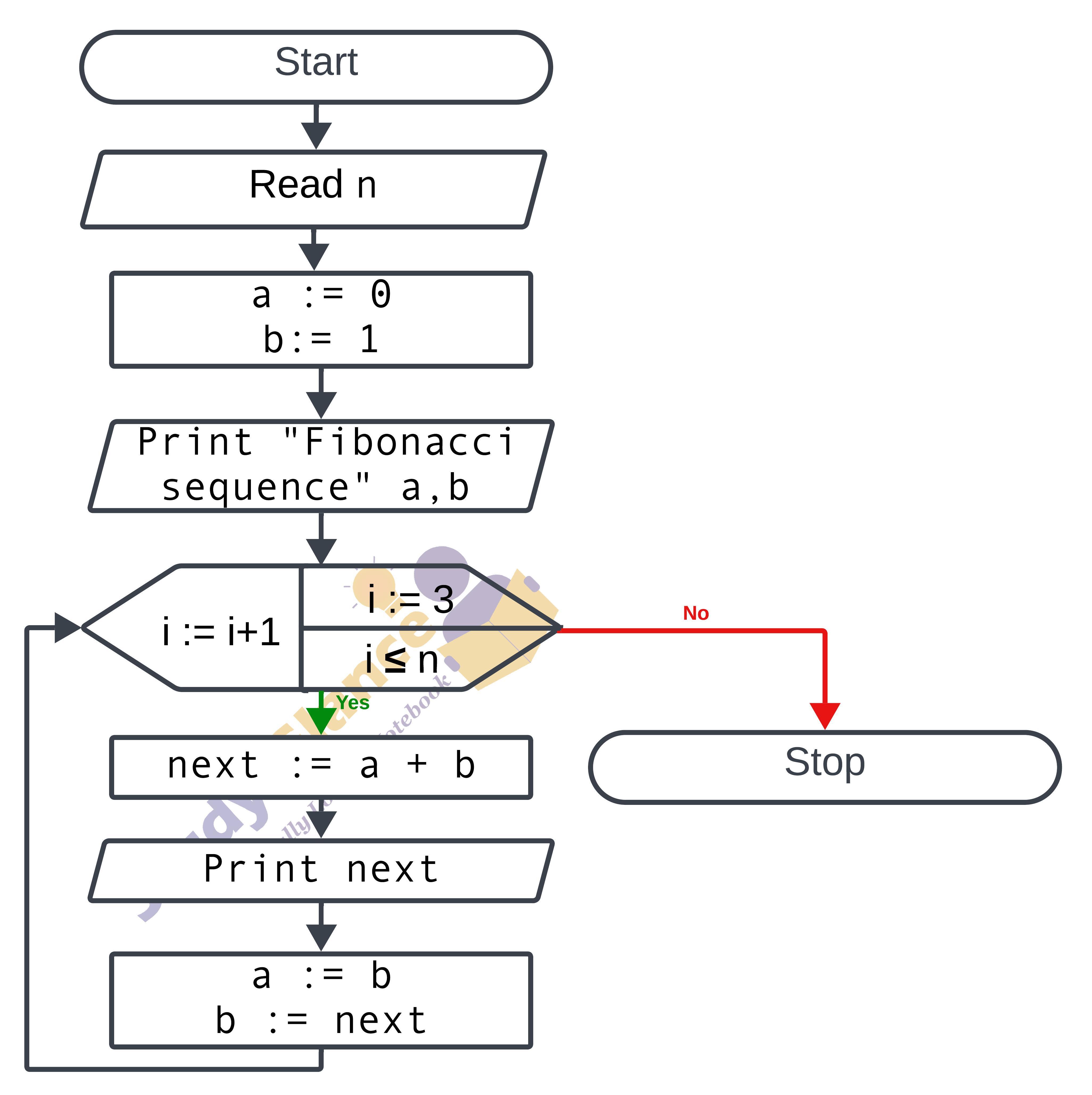 flowchart for Fibonacci sequence in c