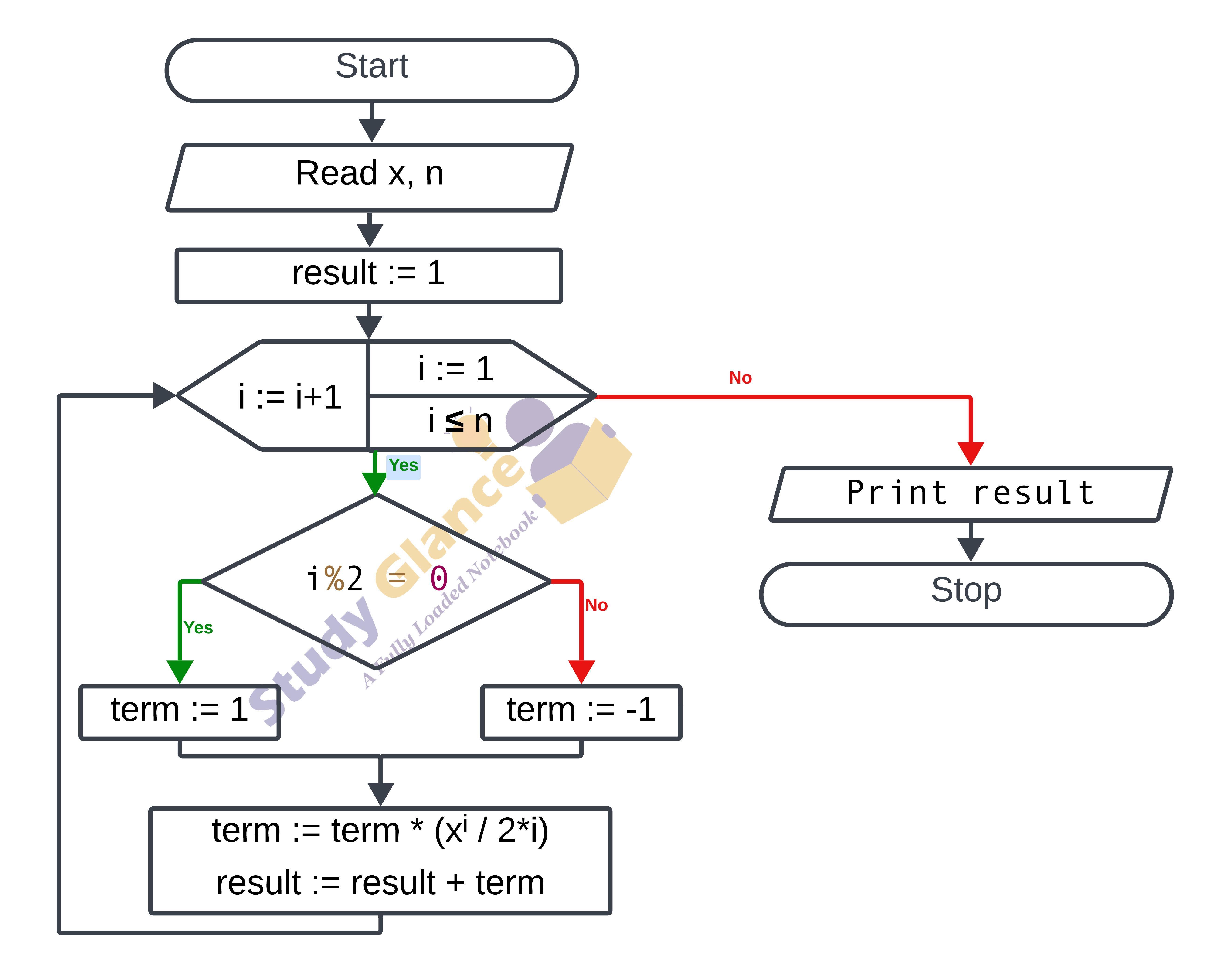 flowchart for fractional sequence in c