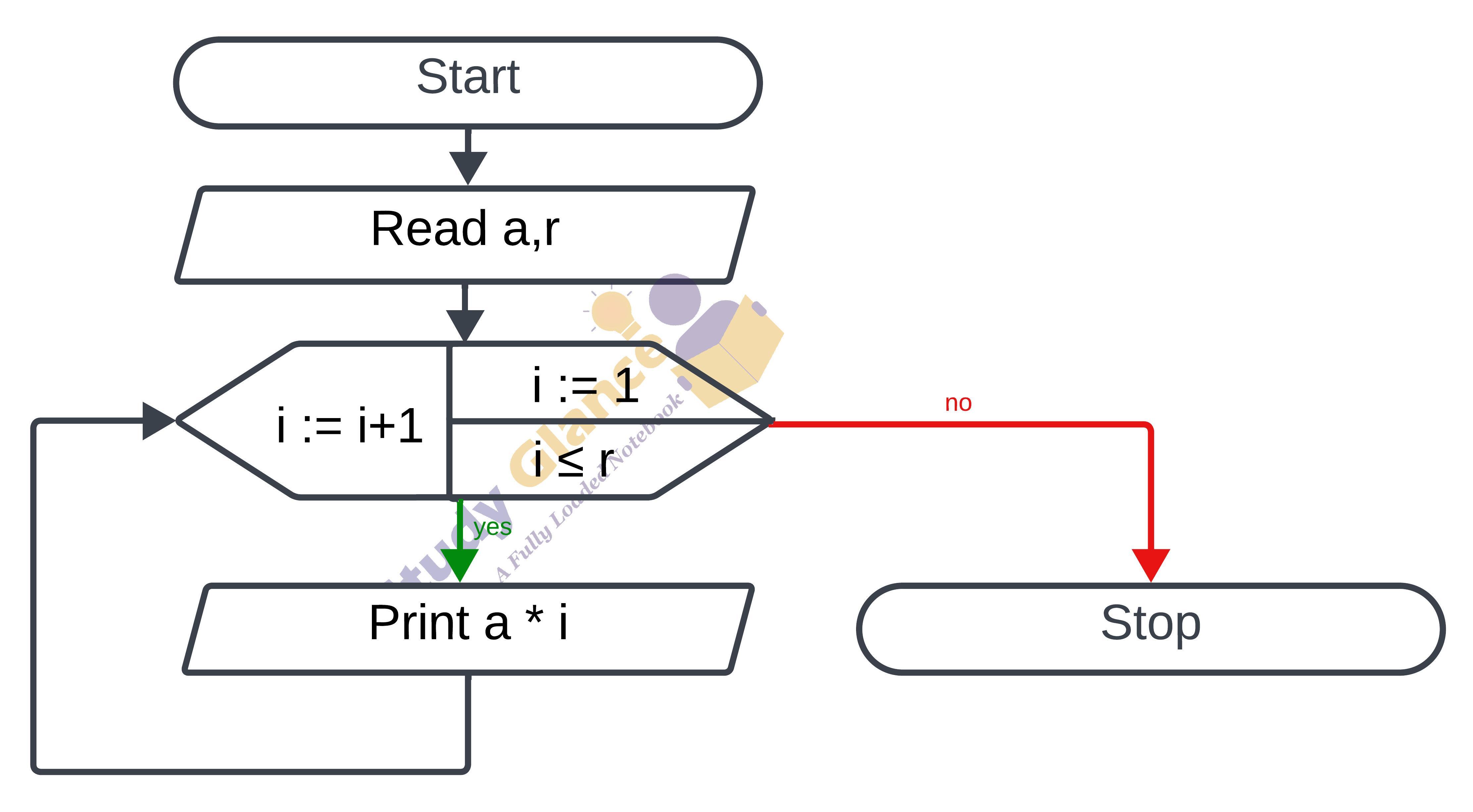 flowchart for multiplication table for a given number in c