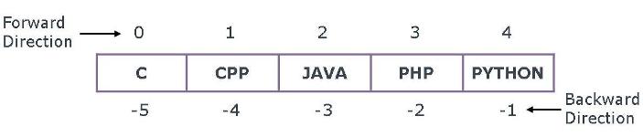 list indexing