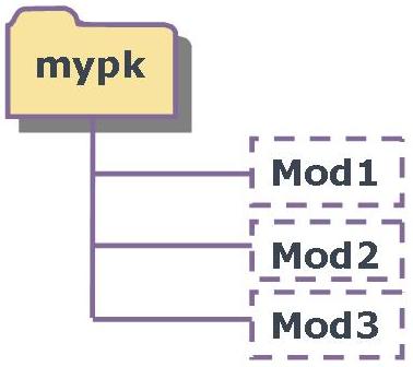 structure of Packages in python